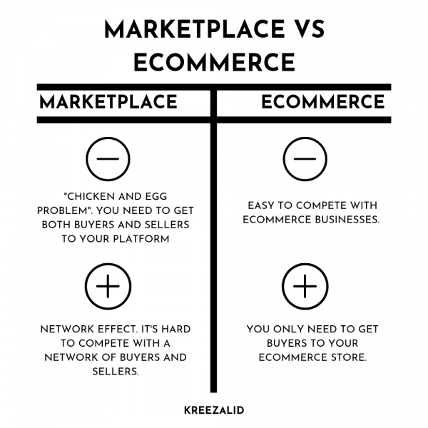 Ecommerce vs Marketplace